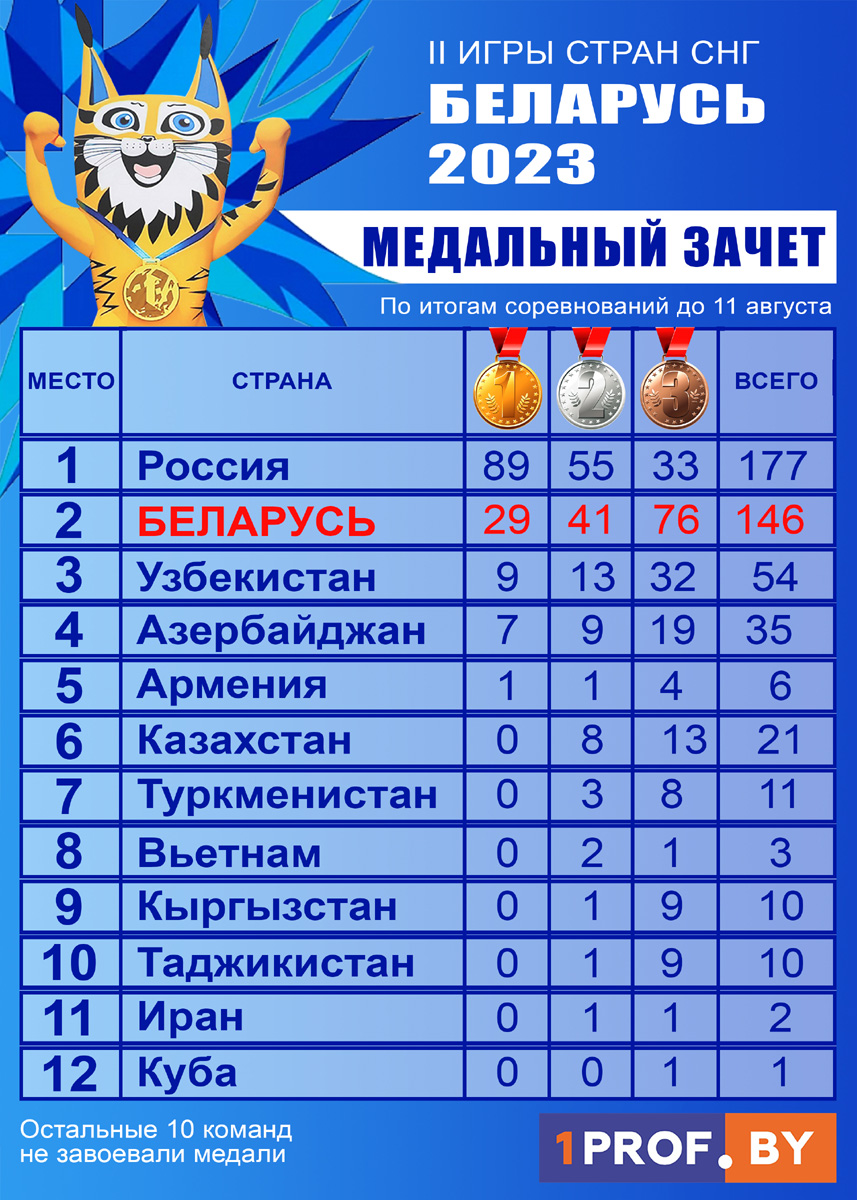 КТО СТАНЕТ ОБЛАДАТЕЛЕМ 150-Й МЕДАЛИ БЕЛАРУСИ НА II ИГРАХ СТРАН СНГ? -  ГРОДНЕНСКОЕ ОБЛАСТНОЕ ОБЪЕДИНЕНИЕ ПРОФСОЮЗОВ